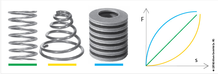 Federkennlinie mit Zugpr&uuml;fmaschine ermittelt. Typische Kraft-/Weg-Diagramme f&uuml;r Druckfedern
