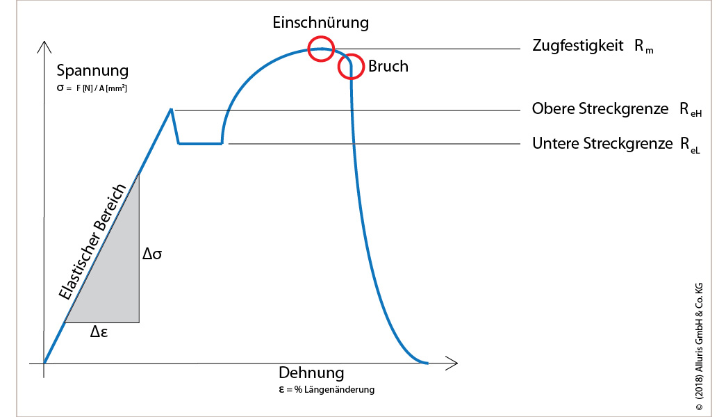 Diagramm Zugfestigkeit / Streckgrenze / Zugpr&uuml;fungr 